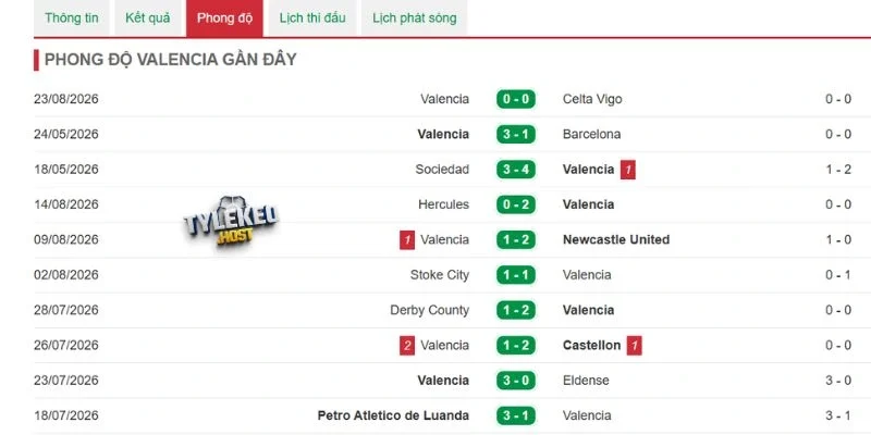 Tỷ lệ thắng Valencia